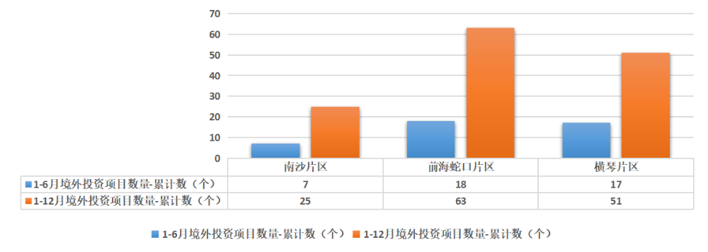 境外投资项目数量1-12月.png