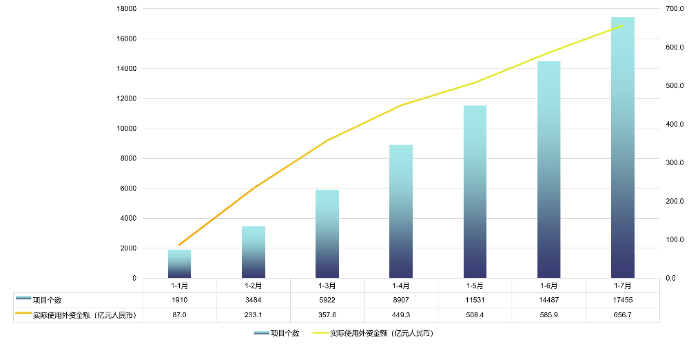 广东省吸收外商直接投资情况（2025年1-7月）.jpg