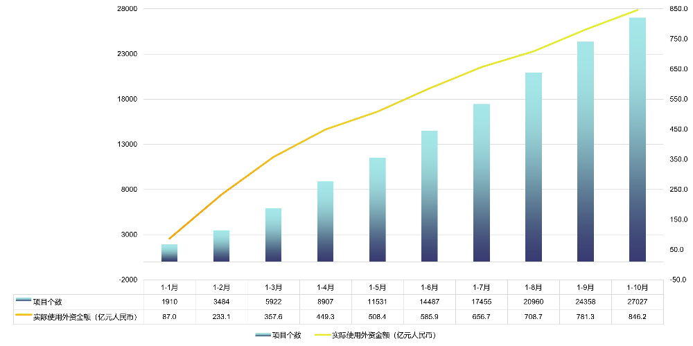广东省吸收外商直接投资情况（2025年1-10月）.jpg